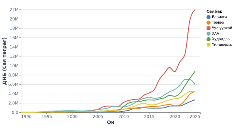 Монгол Улсын ДНБ үндсэн салбаруудаар (1990-2024)