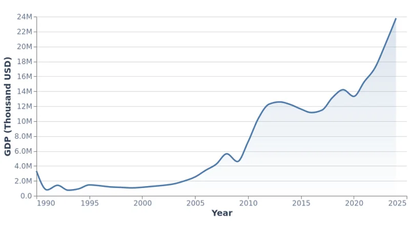 Mongolia GDP in US Dollars (1990-2024)