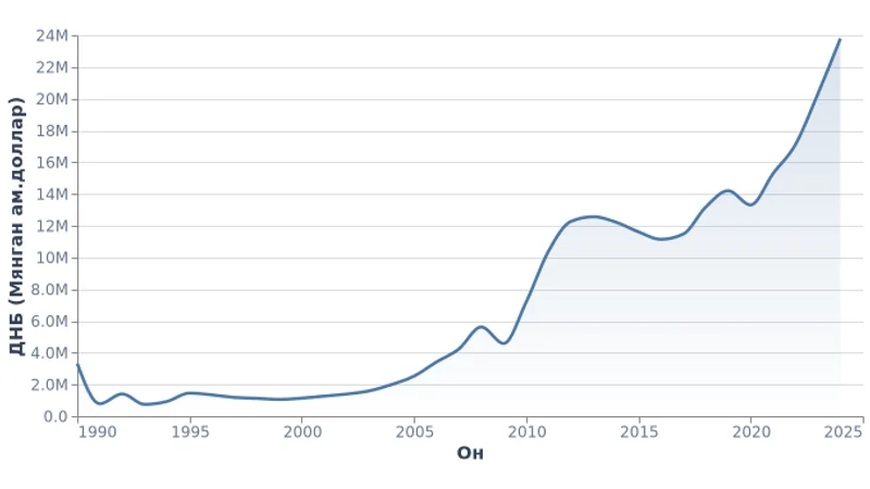 Монгол Улсын ДНБ ам.доллараар (1990-2024)