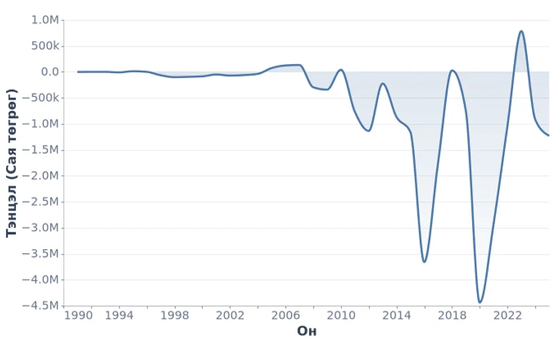 Монгол Улсын төсвийн тэнцэл (1991-2025)