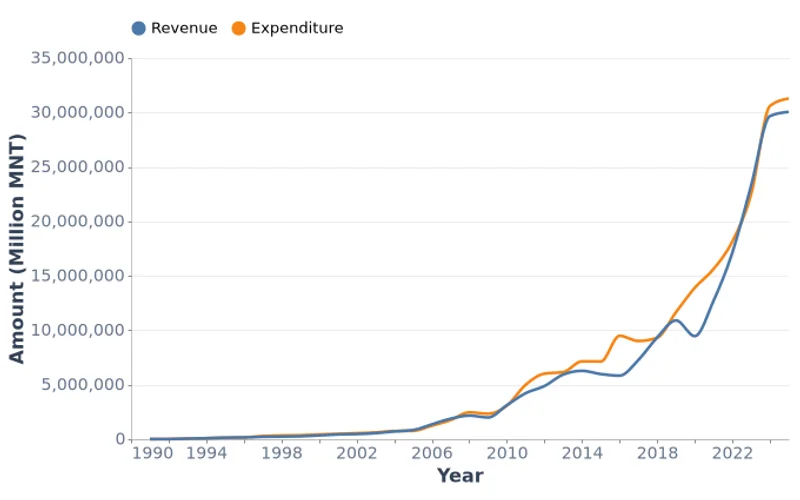Mongolia Government Revenue and Expenditure (1991-2025)