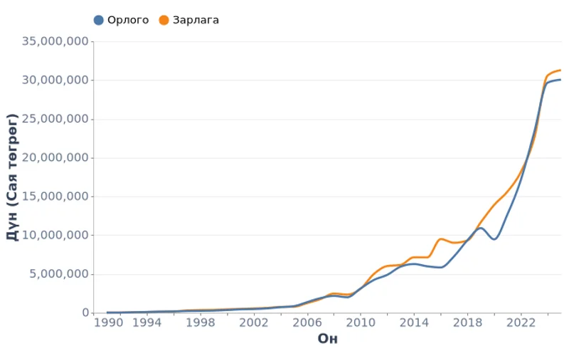Монгол Улсын засгийн газрын орлого, зарлага (1991-2025)
