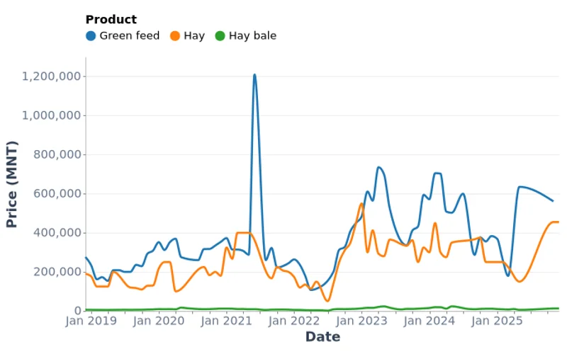 Hay and Fodder Prices by Region in Mongolia (2018-2025)