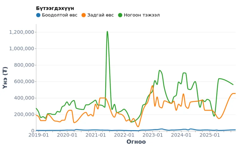 Өвс тэжээлийн үнэ аймгаар, Монгол улс (2018-2025)
