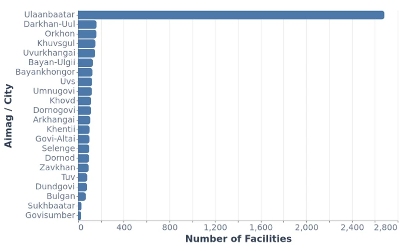 Health Facilities by Aimag, Mongolia (2024)