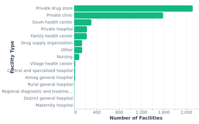 Health Facilities by Type, Mongolia (2024)