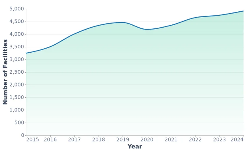 Total Health Facilities in Mongolia (2015–2024)