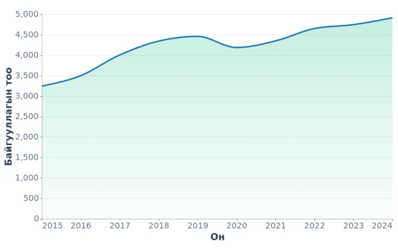 Монгол Улсын эрүүл мэндийн байгууллагын нийт тоо (2015–2024)