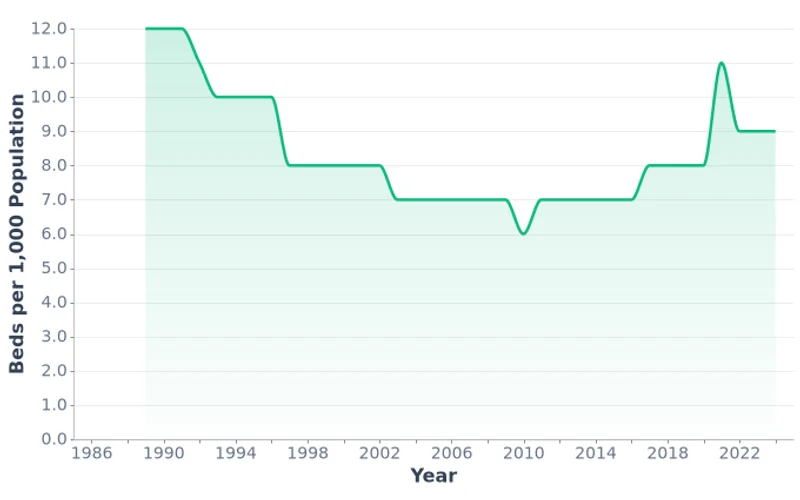 Mongolia Hospital Beds per 1000 Population (1989-2024)