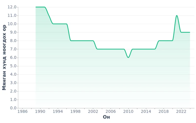 Монгол Улсын мянган хүн тутамд ноогдох эмнэлгийн ортын тоо (1989–2024)