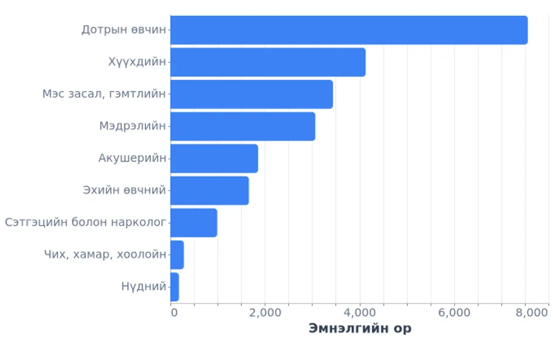 Монгол Улсын эмнэлгийн ор төрлөөр, тоо (2024)