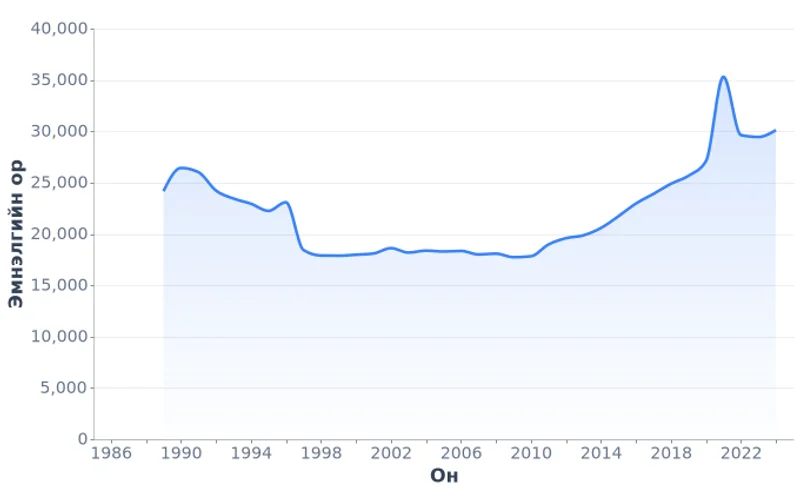 Монгол Улсын эмнэлгийн ор, тоо (1989-2024)