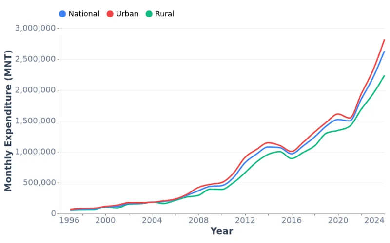 Mongolia Household Expenditure by Location, MNT (1997–2024)