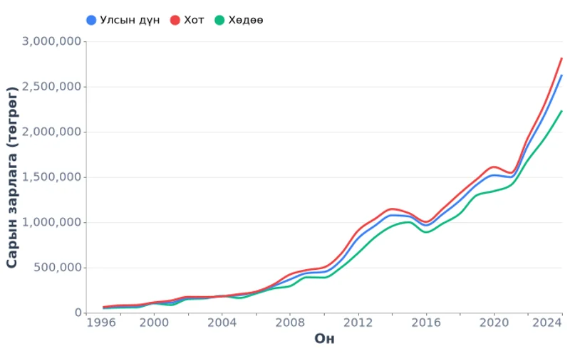 Монгол Улсын өрхийн зарлага байршлаар, төгрөг (1997–2024)
