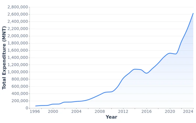 Mongolia Total Household Expenditure, MNT (1997-2024)