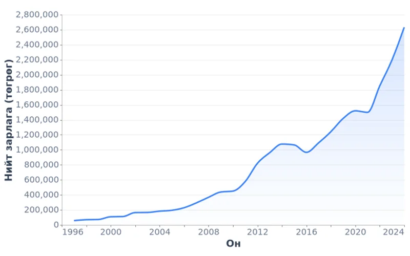Монгол Улсын өрхийн нийт зарлага, төгрөг (1997-2024)