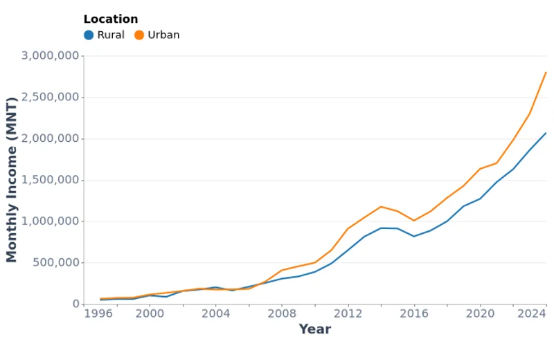 Household Income: Urban vs Rural, MNT (1997-2024)
