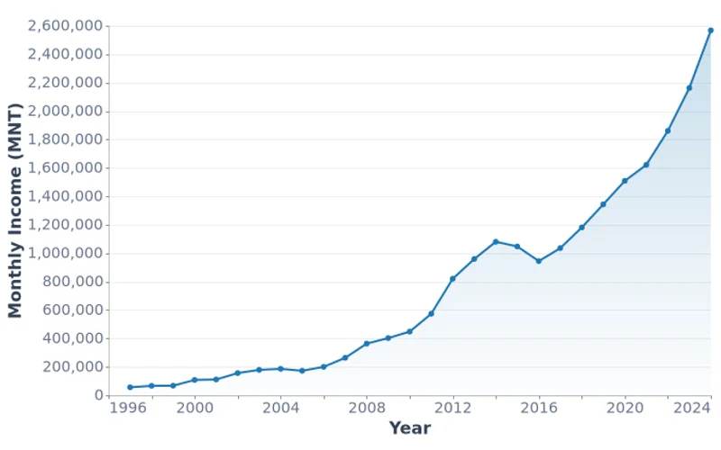 Mongolia Average Household Monthly Income, MNT (1997-2024)