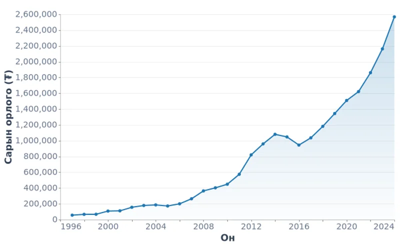 Монгол Улсын өрхийн сарын дундаж орлого, төгрөг (1997-2024)