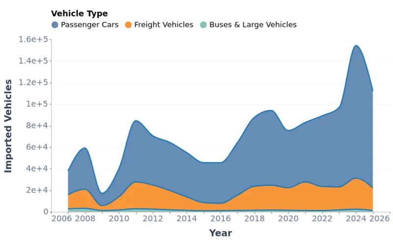 Mongolia Imported Vehicles by Type (2007–2025)