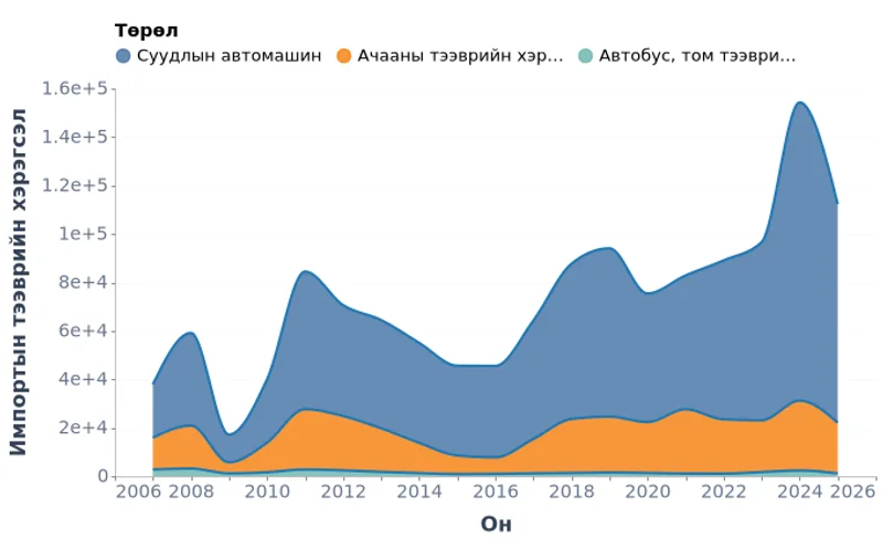 Монгол Улсад импортолсон тээврийн хэрэгсэл төрлөөр (2007–2025)