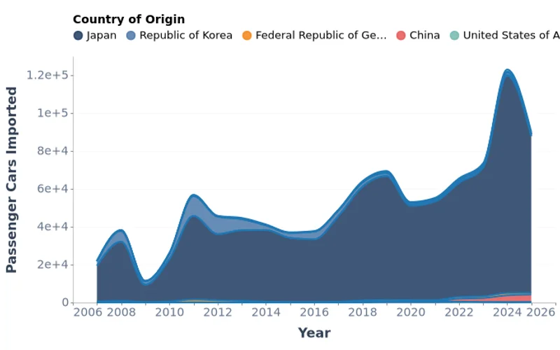 Mongolia Passenger Car Imports by Country of Origin (2007–2025)