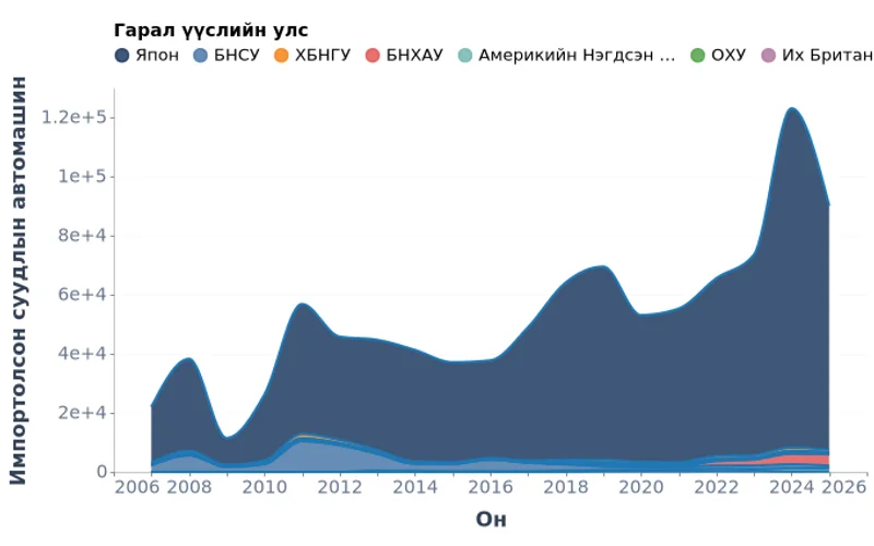 Монгол Улсад импортолсон суудлын автомашин гарал үүслийн улсаар (2007–2025)