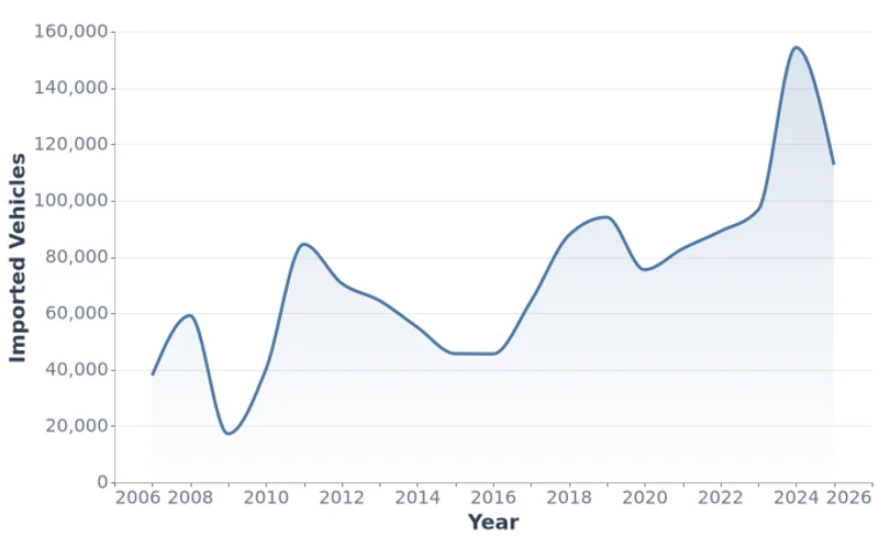 Total Imported Vehicles in Mongolia, Count (2007-2025)