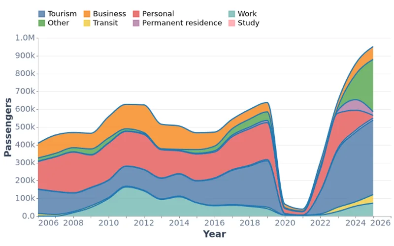 Inbound Passengers by Purpose of Visit (2006-2025)