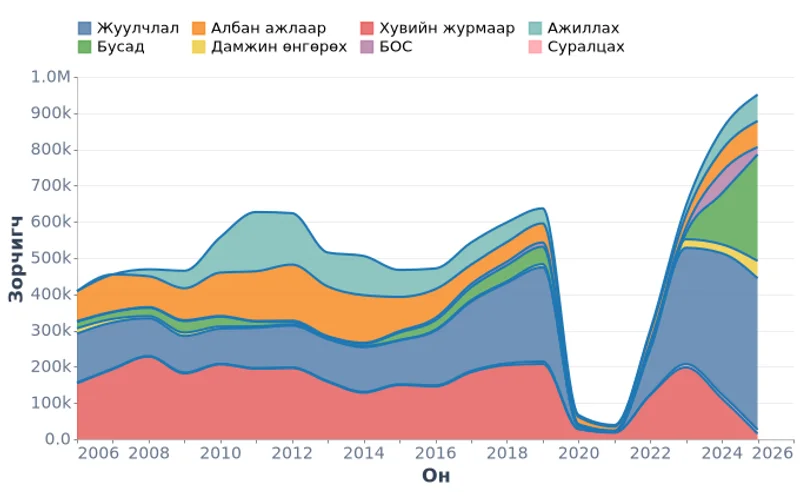 Ирсэн зорчигчид зорилгоор (2006-2025)