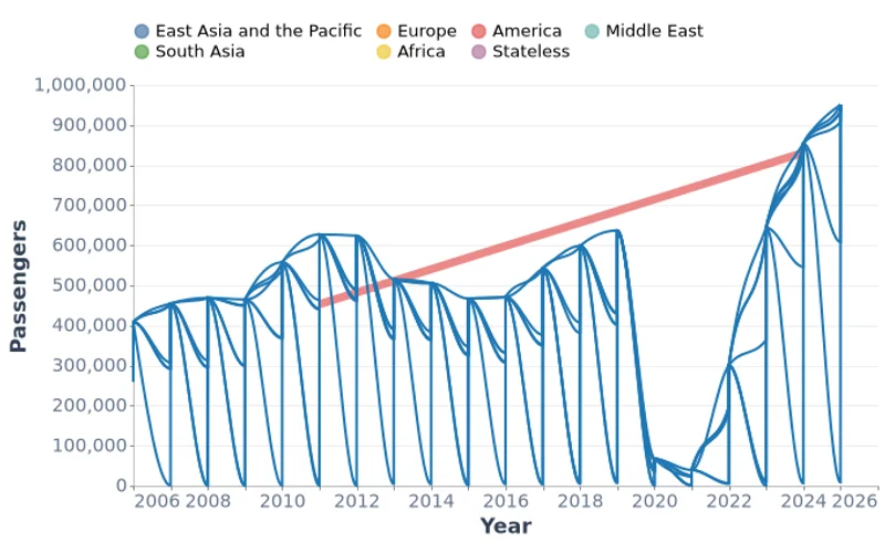 Inbound Passengers by Geographical Region (2006-2025)