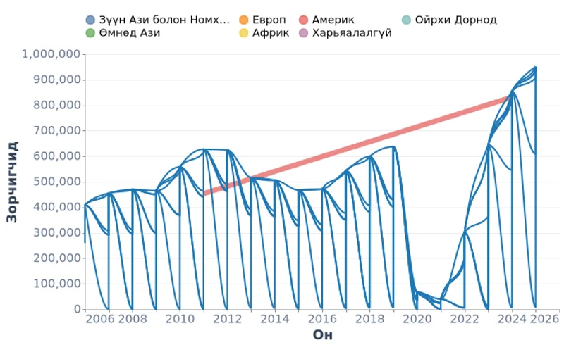 Ирсэн зорчигчид газарзүйн бүсээр (2006-2025)