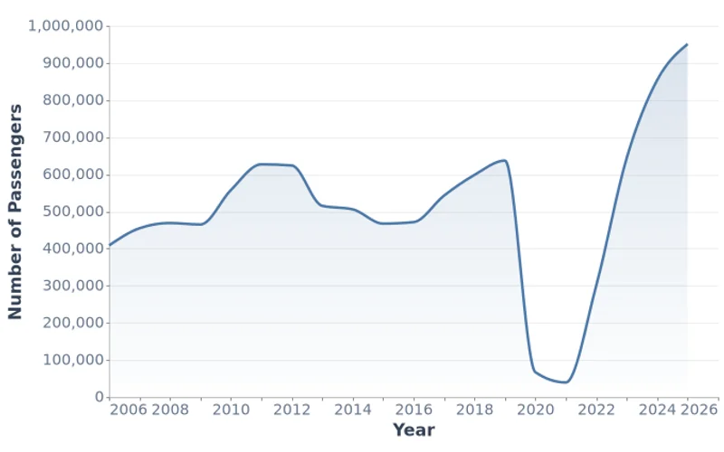 Mongolia Inbound Foreign Passengers (2006-2025)