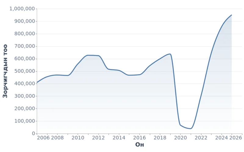 Монгол Улсад ирсэн гадаадын зорчигчид (2006-2025)