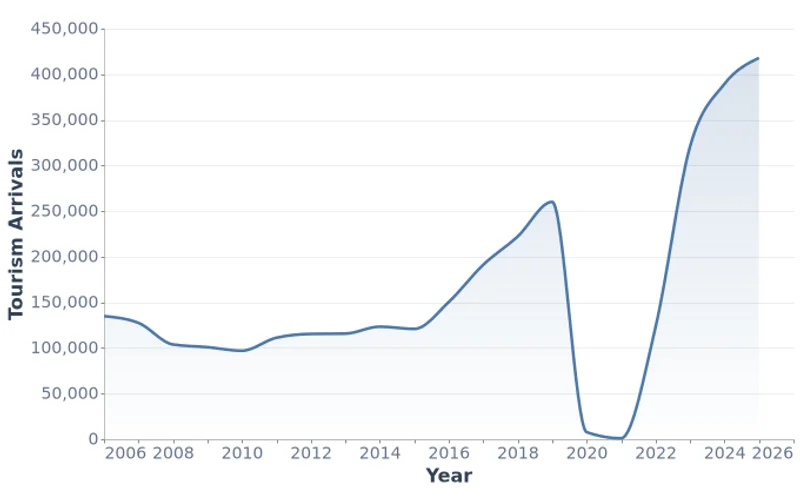 Tourism Arrivals to Mongolia (2006-2025)