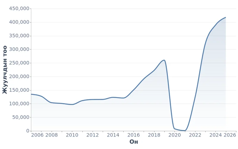 Монгол Улсад ирсэн жуулчид (2006-2025)