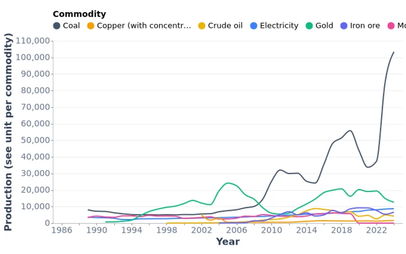 Mongolia Major Industrial Commodity Production (1989-2024)