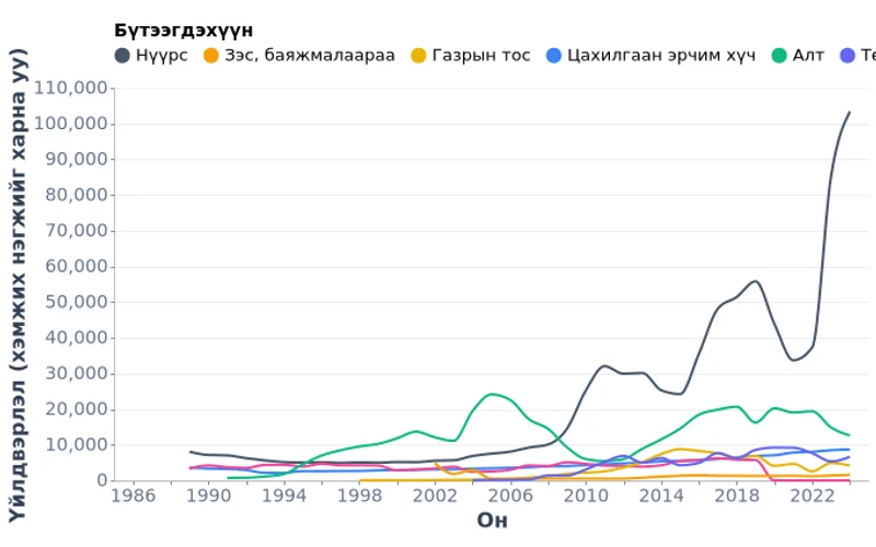 Монгол улсын гол аж үйлдвэрийн бүтээгдэхүүний үйлдвэрлэл (1989-2024)