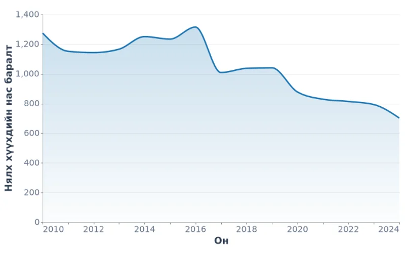Монгол Улсын нялх хүүхдийн нас баралт (2010-2024)