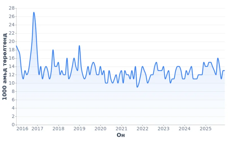 Монгол Улсын нялхсын эндэгдлийн түвшин, 1,000 амьд төрөлтөд (2016-2025)