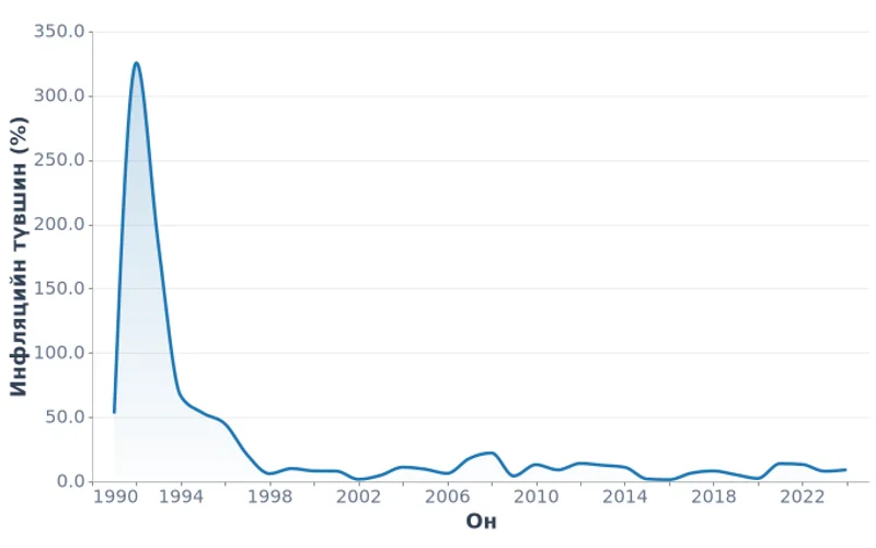 Монгол Улсын жилийн инфляцийн түвшин (1991-2024)