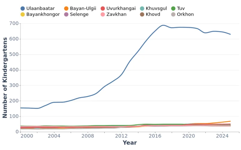 Number of Kindergartens by Region in Mongolia, Count (2000-2025)