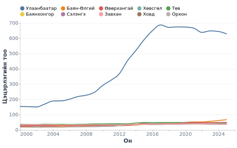 Монгол Улсын аймагуар цэцэрлэгийн тоо, тоо (2000-2025)