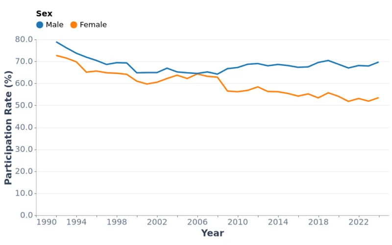 Mongolia Labour Force Participation Rate by Sex, % (1992-2024)
