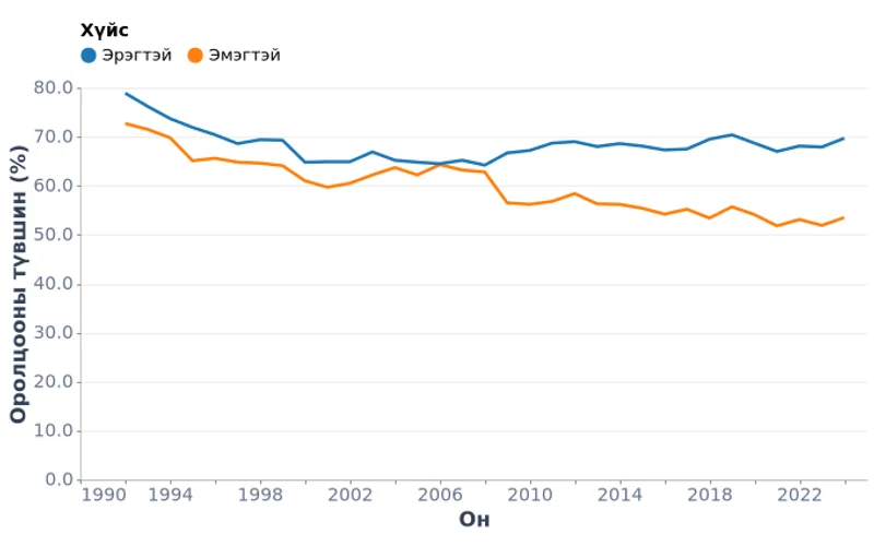 Монгол Улсын хөдөлмөрийн оролцооны түвшин хүйсээр, % (1992-2024)