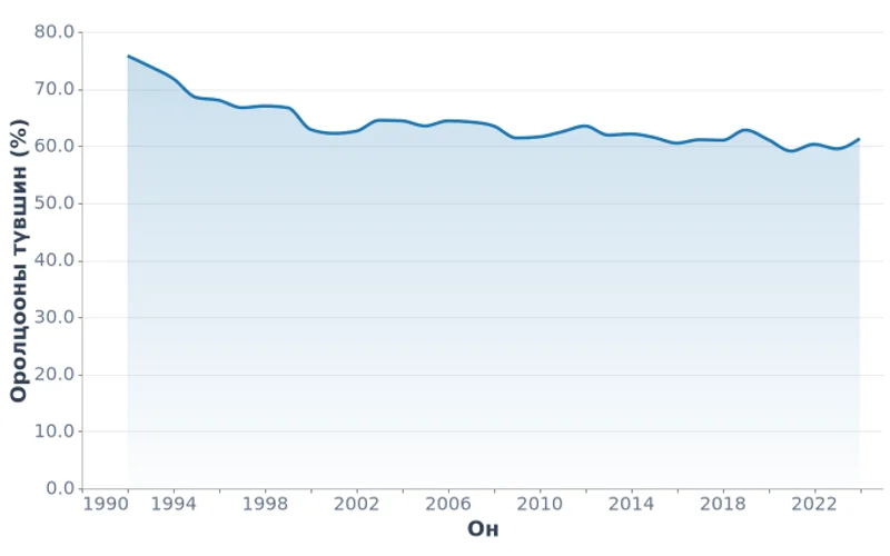 Монгол Улсын хөдөлмөрийн оролцооны түвшин, % (1992-2024)