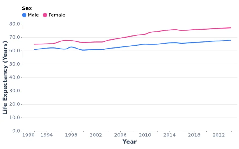 Mongolia Life Expectancy by Sex, Years (1992-2024)