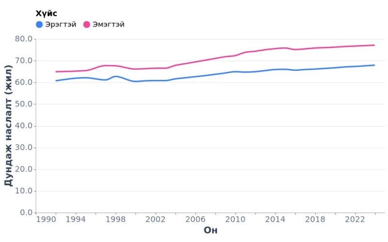 Монгол Улсын төрөхөд дундаж наслалт хүйсээр, жил (1992-2024)