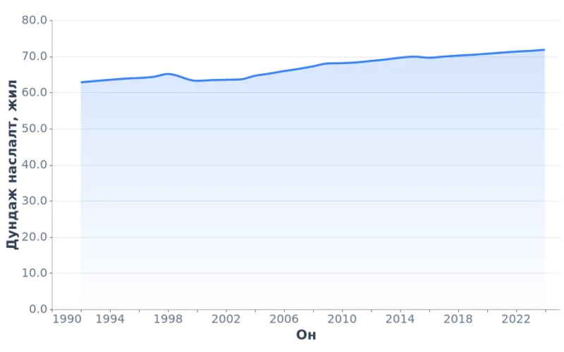 Монгол Улсын төрөхөд дундаж наслалт, жил (1992–2024)
