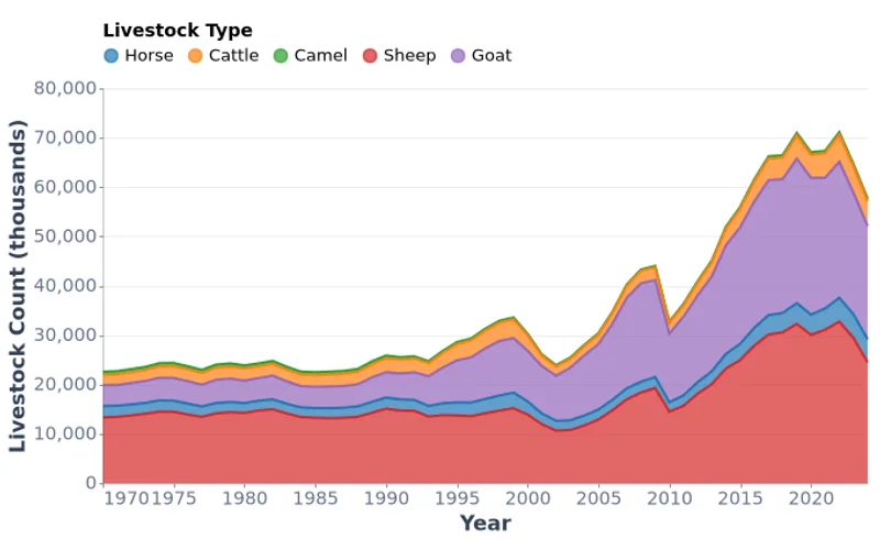Mongolia Livestock by Type, Millions of Head (1970-2024)
